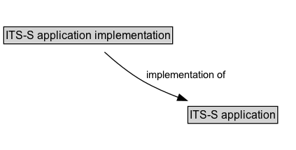 ITS-S application implementation Diagram
